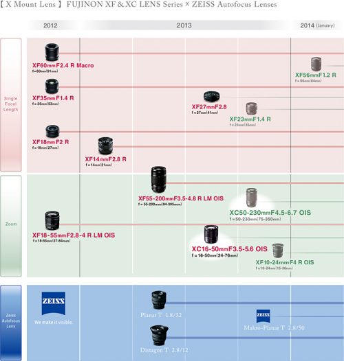 Fujifilm nové objektivy